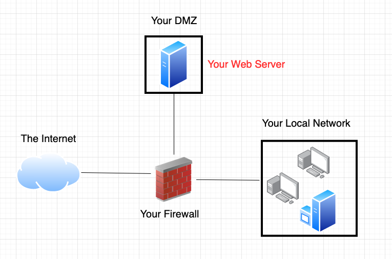 Dmz Network Diagram Edrawmax Template Vrogue Co